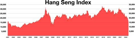 恆指走勢圖|Hang Seng Indexes